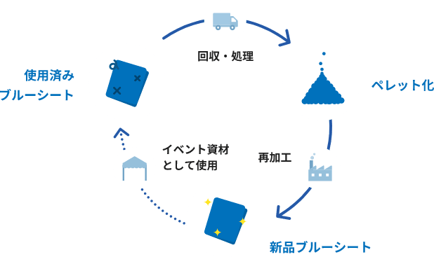 ブルーシートの水平リサイクル