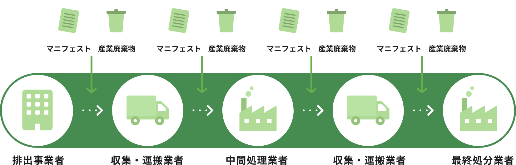 マニフェストの適正運用