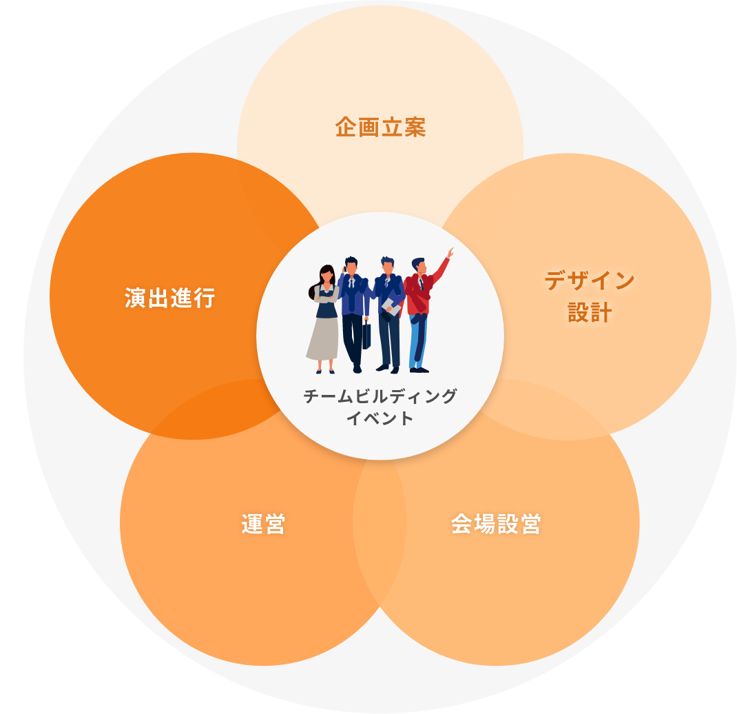 企画立案 デザイン設計 会場設営 運営 演出進行